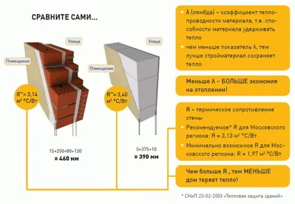 Теплопровідність цегли в порівнянні з іншими матеріалами (цегла теплопровідність) Теплопровідність цегли в порівнянні з іншими матеріалами
