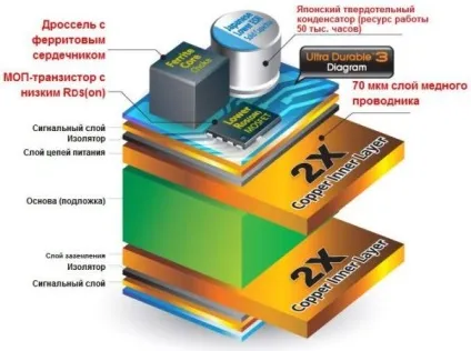 Технологія ultra durable