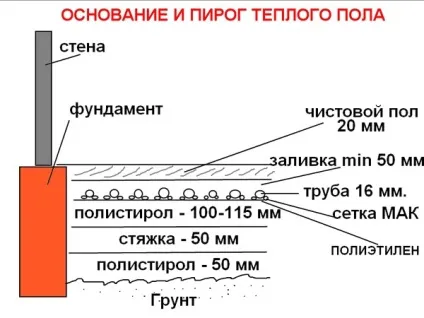 Тепла підлога водяна від газового котла в будинку підключення, своїми руками