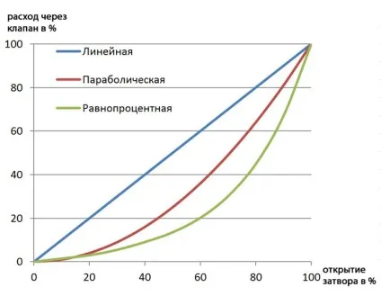 Технічні характеристики регулюючих клапанів