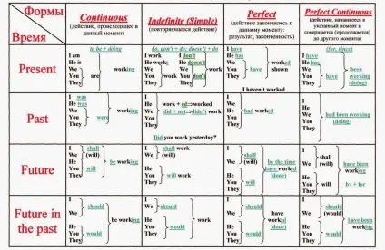 Всі 16 форм англійських часів в одній таблиці - vocabulary booster (часів англійської мови) Всі 16 форм англійських часів в одній таблиці - vocabulary booster