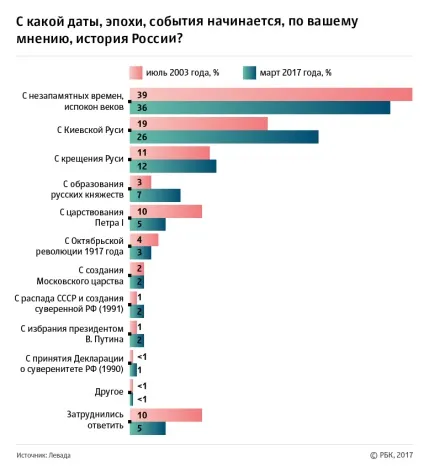 ВУкаіни різко впав інтерес до історії великої вітчизняної війни (впав) ВУкаіни різко впав інтерес до історії великої вітчизняної війни
