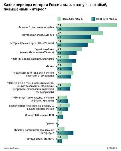 ВУкаіни різко впав інтерес до історії великої вітчизняної війни (великої) ВУкаіни різко впав інтерес до історії великої вітчизняної війни