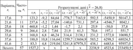Характеристика асиметрії і ексцесу 1 (асиметрії) Характеристика асиметрії і ексцесу 1