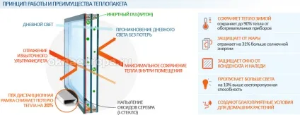 Характеристики та відгуки про теплопакет (теплопакет які вікна з теплопакет тепліше) Характеристики та відгуки про теплопакет