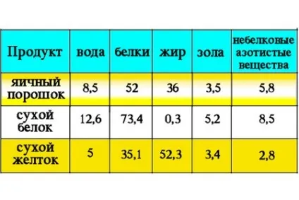 Яйця і яйцепродукти в хлібопекарському і кондитерському виробництві (яйця) Яйця і яйцепродукти в хлібопекарському і кондитерському виробництві