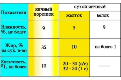 Яйця і яйцепродукти в хлібопекарському і кондитерському виробництві (хлібопекарському) Яйця і яйцепродукти в хлібопекарському і кондитерському виробництві