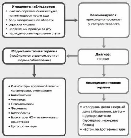 Хронічний поверхневий гастрит симптоми, лікування ліками і народними засобами, дієта