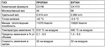 Навіщо змішують пропан і бутан - властивості газів