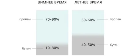 Навіщо змішують пропан і бутан - властивості газів