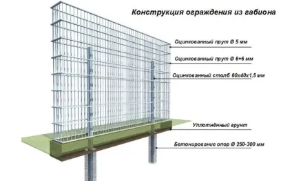 Огорожа з габіонів своїми руками як зробити паркан із сітки і каменю (габіонів) Огорожа з габіонів своїми руками як зробити паркан із сітки і каменю