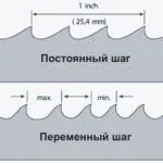 Заточення й розведення стрічкових пилок по дереву інструкція (стрічкових) Заточення й розведення стрічкових пилок по дереву інструкція