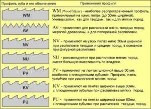 Заточення й розведення стрічкових пилок по дереву інструкція (заточка) Заточення й розведення стрічкових пилок по дереву інструкція