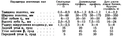 Заточка стрічкової пилки (пилки) Заточка стрічкової пилки