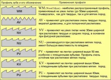 Заточення й розведення стрічкових пилок, відео та фото