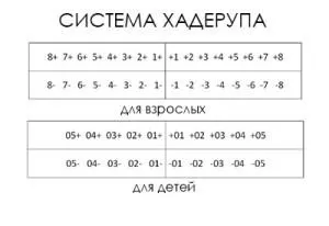 Зубна формула дорослої людини і дитини - схема і розшифровка (зубна) Зубна формула дорослої людини і дитини - схема і розшифровка