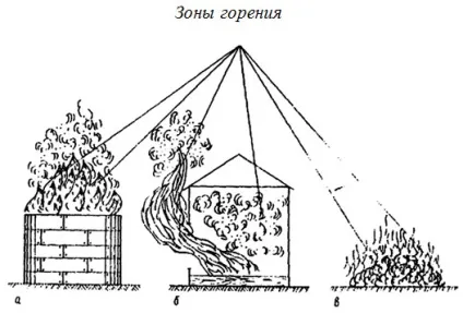 Зони пожежі (горіння) зони пожежі