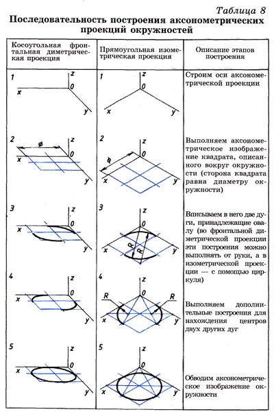 Круглі поверхнаксонометрпроекц