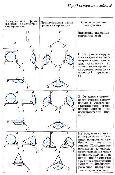 Круглі поверхнаксонометрпроекц