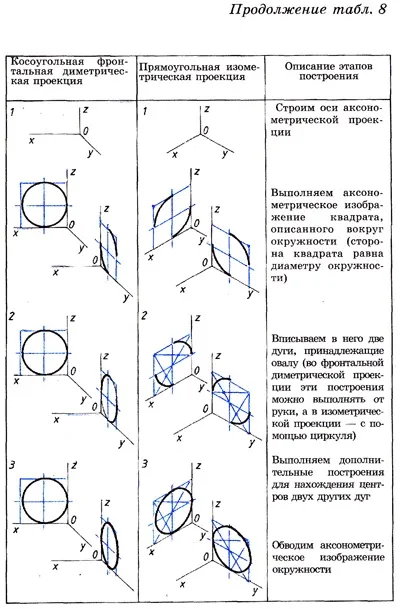 Круглі поверхнаксонометрпроекц