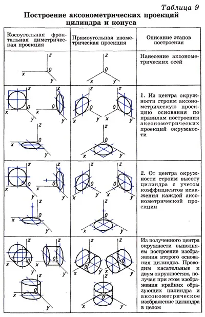 Круглі поверхнаксонометрпроекц
