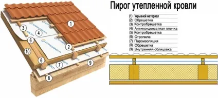 Покрівля своїми руками монтаж, пристрій, покрівельні роботи, тонкощі (дах з нуля своїми руками) Покрівля своїми руками монтаж, пристрій, покрівельні роботи, тонкощі
