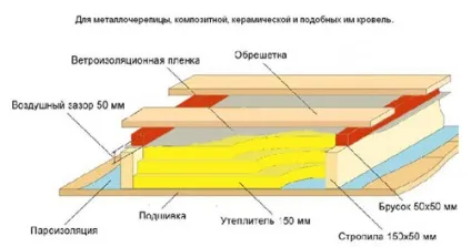 Покрівля своїми руками монтаж, пристрій, покрівельні роботи, тонкощі (покрівельні) Покрівля своїми руками монтаж, пристрій, покрівельні роботи, тонкощі