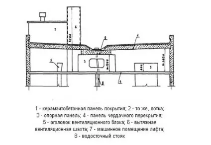 Дах з теплим горищем утеплення, особливості конструкції (особливо) Дах з теплим горищем утеплення, особливості конструкції