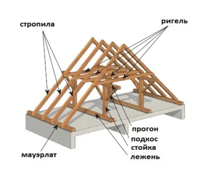 Покрівля своїми руками монтаж, пристрій, покрівельні роботи, тонкощі (зведення покрівлі своїми руками) Покрівля своїми руками монтаж, пристрій, покрівельні роботи, тонкощі