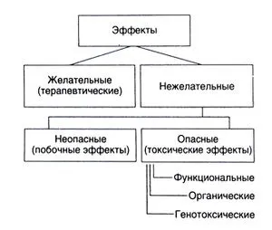 токсичні ефекти