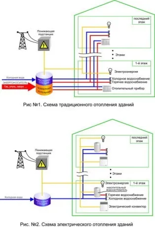 Типи систем опалення огляд традиційних та інноваційних способів обігріву