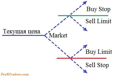 Типи ордерів на біржі