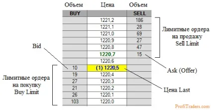 Типи ордерів на біржі