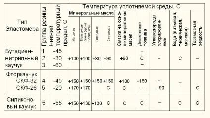 Типи манжет і сальників, їх маркування (Приклади позначень Манжета) Типи манжет і сальників, їх маркування