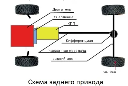 типи приводу