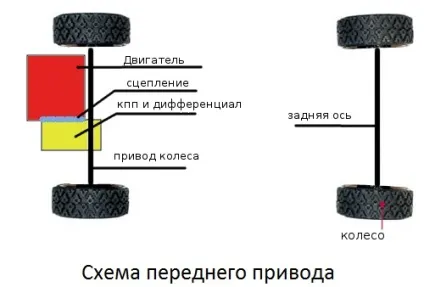 типи приводу