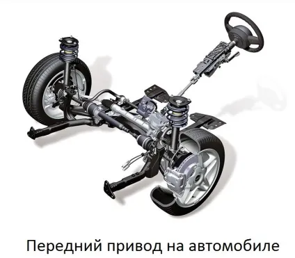 типи приводу