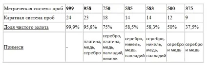 750 Або 585 яку пробу золота вибрати (пробу) 750 Або 585 яку пробу золота вибрати