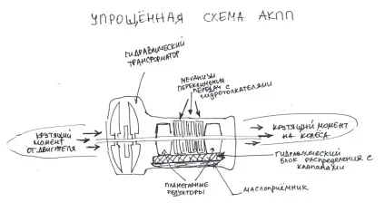 Акпп зламалася - ремонт автомата, чи завжди це катастрофа (завжди) Акпп зламалася - ремонт автомата, чи завжди це катастрофа