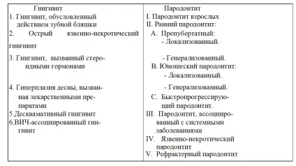 Агресивні форми пародонтиту в класифікації захворювань пародонту (класифікації) Агресивні форми пародонтиту в класифікації захворювань пародонту