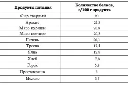 Алергія на білок симптоми і дієта (симптоми) Алергія на білок симптоми і дієта