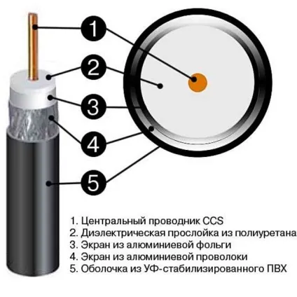 Антенний кабель для телевізора і як його правильно вибрати (правильно) Антенний кабель для телевізора і як його правильно вибрати