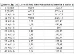 Арматура 12 розрахунок, вага, ціна (арматура) Арматура 12 розрахунок, вага, ціна