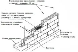 Армування стін з газосилікатних блоків способи укладання металевого каркаса (армування) Армування стін з газосилікатних блоків способи укладання металевого каркаса