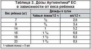 Аугментин, суспензія для дітей інструкція із застосування, ціна (АУГМЕНТИН суспензія для дітей 400 250 125 інструкція із застосування ціна) Аугментин, суспензія для дітей інструкція із застосування, ціна