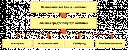 архітектура бренду