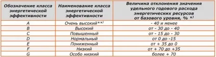 Базовий рівень споживання енергетичних ресурсів при встановленні вимог енергетичної (ресурсів) Базовий рівень споживання енергетичних ресурсів при встановленні вимог енергетичної