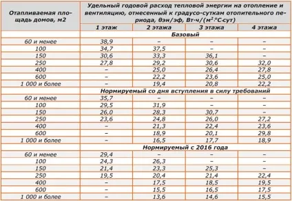 Базовий рівень споживання енергетичних ресурсів при встановленні вимог енергетичної (споживання) Базовий рівень споживання енергетичних ресурсів при встановленні вимог енергетичної