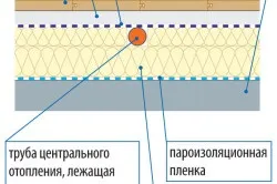 Бетонна стяжка на дерев'яну підлогу в приватному будинку способи заливки (відео) (стяжка) Бетонна стяжка на дерев'яну підлогу в приватному будинку способи заливки (відео)
