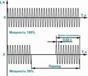 Блоки силові тиристорні